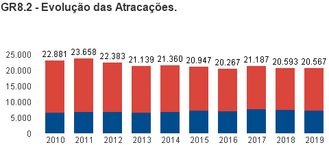 evolução atracações brasileiras